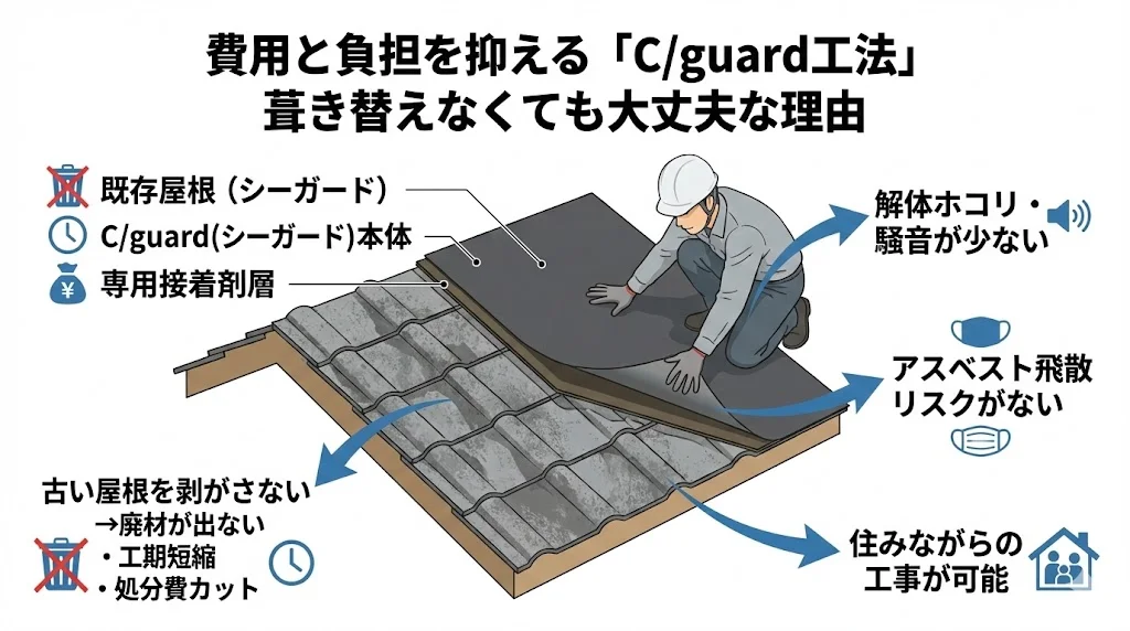C/guard（シーガード）カバー工法の図解：既存屋根の上に専用接着剤で新しい屋根材をかぶせる工法。廃材が出ない、工期短縮、アスベスト飛散リスクなし、住みながら工事可能